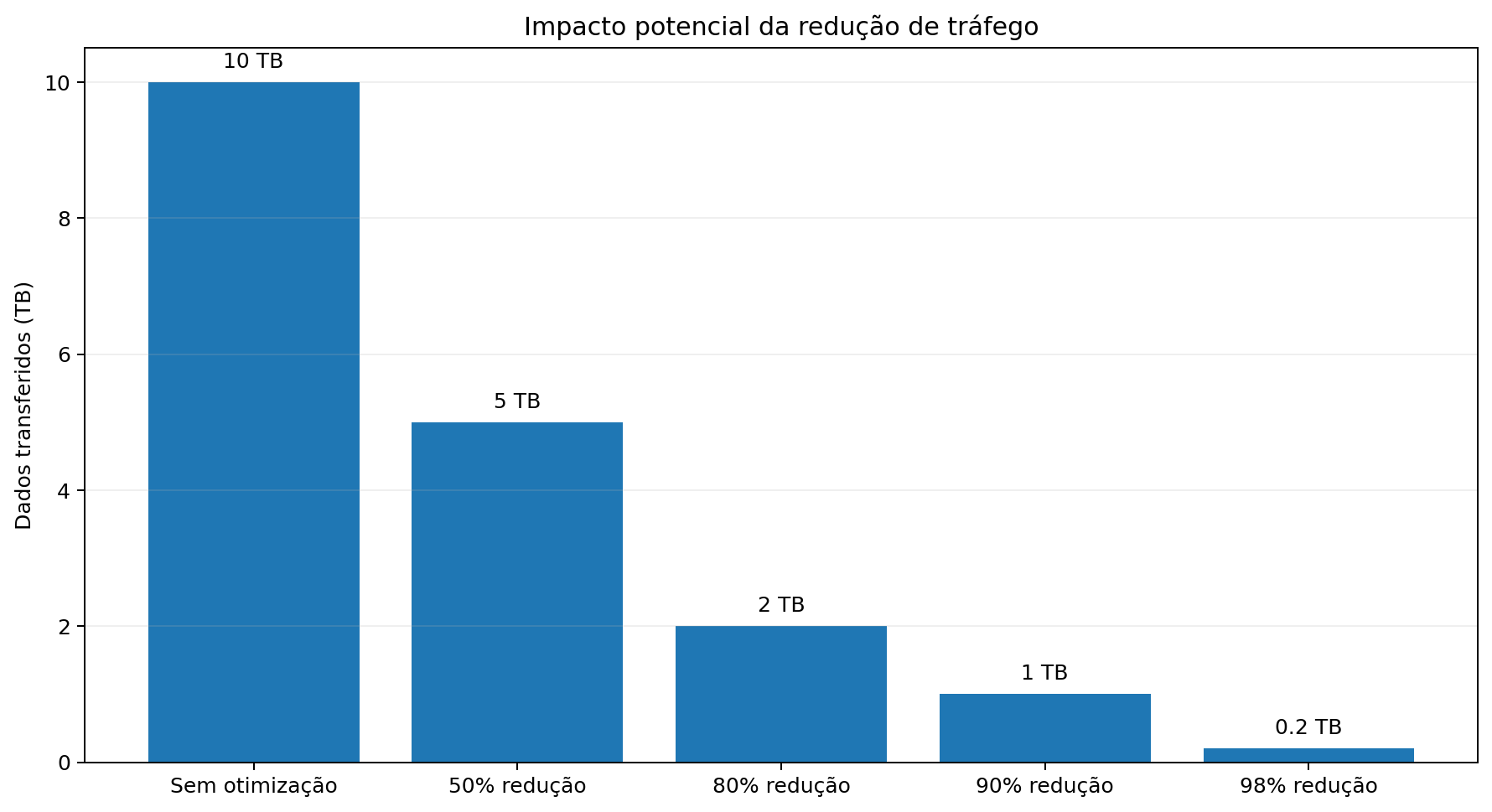 Infográfico mostrando redução de tráfego cloud de 10 TB para 200 GB com diferentes níveis de otimização