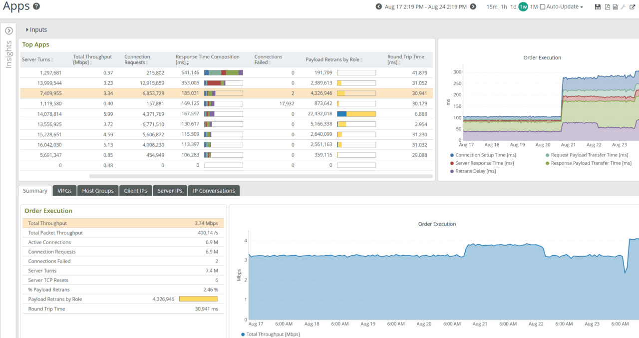 Painel oficial do Riverbed AppResponse com gráficos de desempenho e análise de aplicações