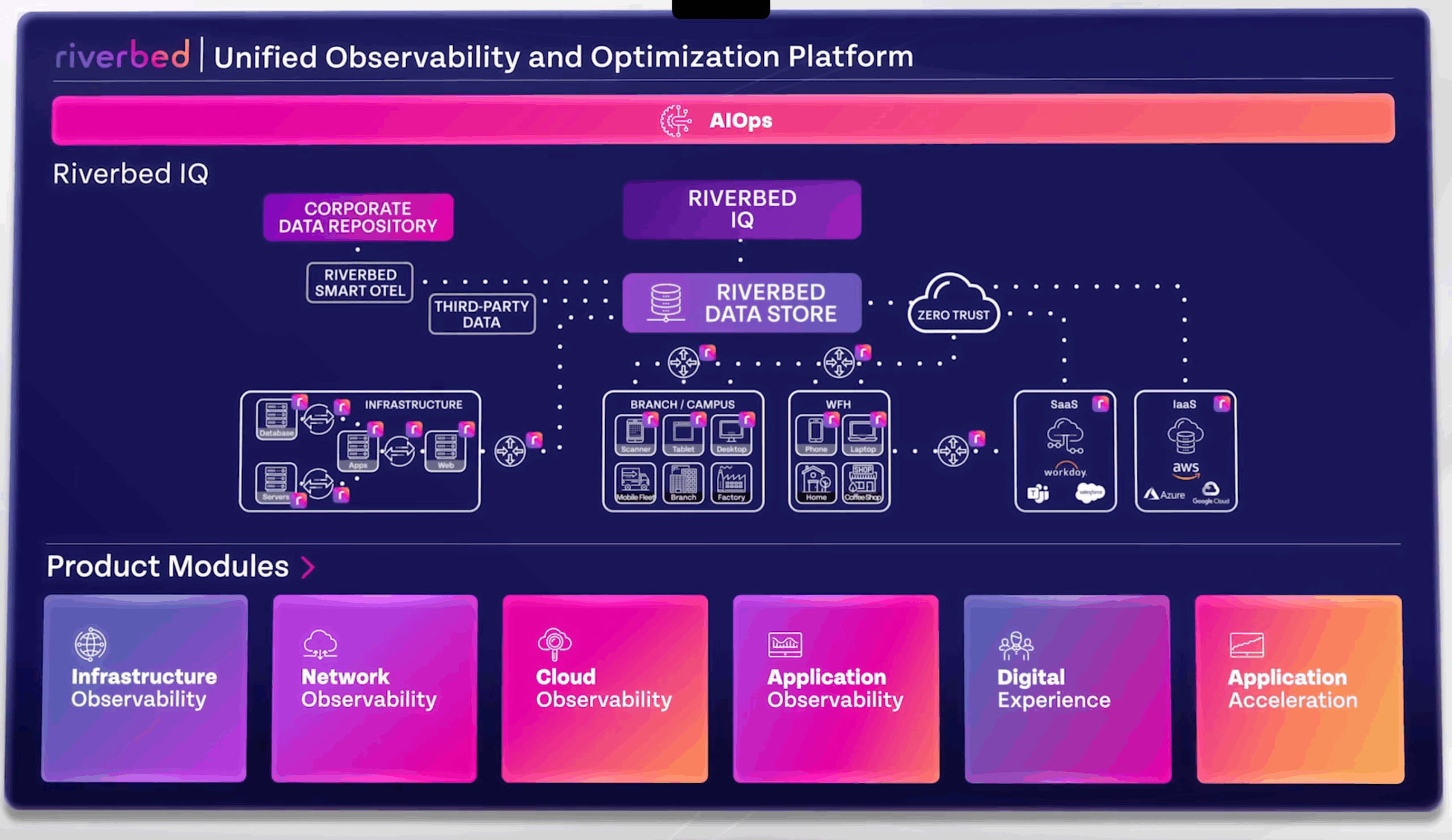 Riverbed Platform com AIOps, Riverbed IQ e observabilidade de infraestrutura, rede, cloud e aplicações